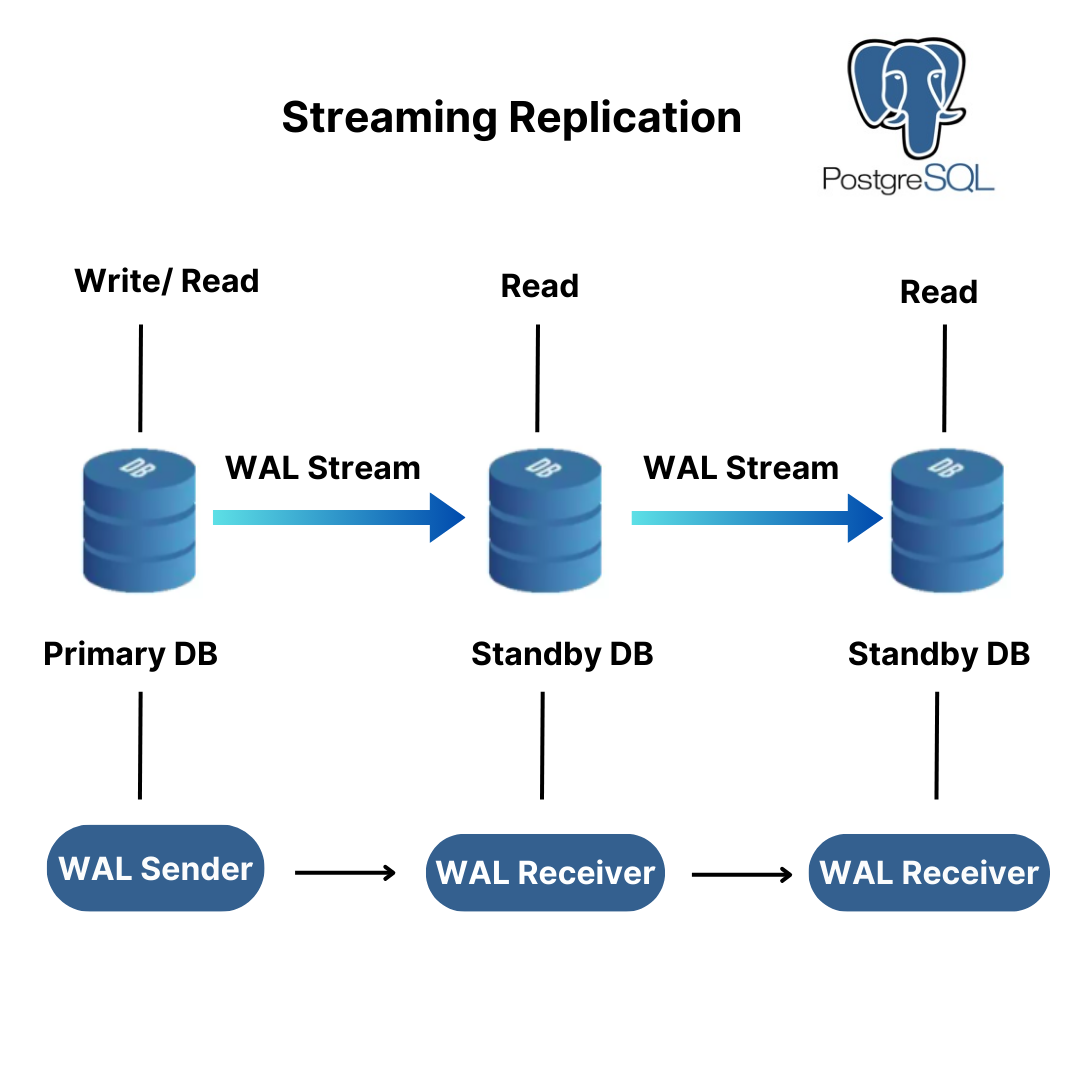 PostgreSQL Streaming Replication